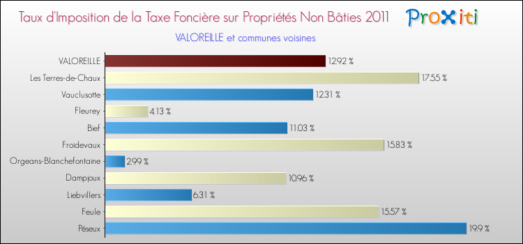 Taux d'imposition de la taxe foncière sur les immeubles et terrains non batis 2011 pour VALOREILLE et les communes proches Comparaison des taux d'imposition de la taxe foncière sur les immeubles et terrains non batis 2011 pour VALOREILLE et les communes voisines