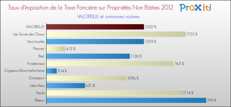 Taux d'imposition de la taxe foncière sur les immeubles et terrains non batis 2012 pour VALOREILLE et les communes proches Comparaison des taux d'imposition de la taxe foncière sur les immeubles et terrains non batis 2012 pour VALOREILLE et les communes voisines