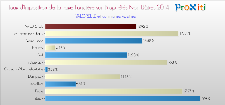 Taux d'imposition de la taxe foncière sur les immeubles et terrains non batis 2014 pour VALOREILLE et les communes proches Comparaison des taux d'imposition de la taxe foncière sur les immeubles et terrains non batis 2014 pour VALOREILLE et les communes voisines