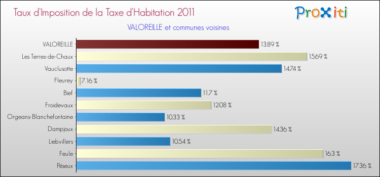 Taux d'imposition de la taxe d'habitation 2011 pour VALOREILLE et les communes proches Comparaison des taux d'imposition de la taxe d'habitation 2011 pour VALOREILLE et les communes voisines