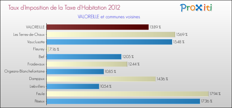 Taux d'imposition de la taxe d'habitation 2012 pour VALOREILLE et les communes proches Comparaison des taux d'imposition de la taxe d'habitation 2012 pour VALOREILLE et les communes voisines