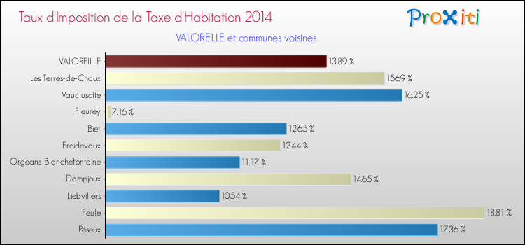 Taux d'imposition de la taxe d'habitation 2014 pour VALOREILLE et les communes proches Comparaison des taux d'imposition de la taxe d'habitation 2014 pour VALOREILLE et les communes voisines