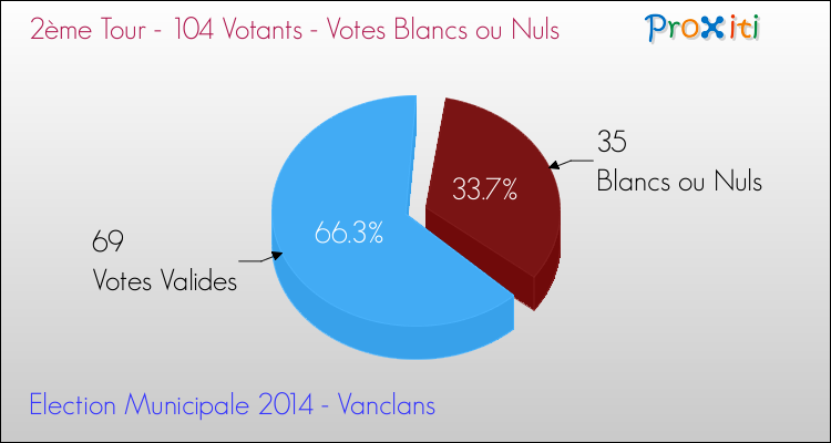 Votes blancs ou nuls au 2ème Tour des Elections Municipales 2014 de la commune de Vanclans Elections Municipales 2014 - Votes blancs ou nuls au 2ème Tour pour la commune de Vanclans