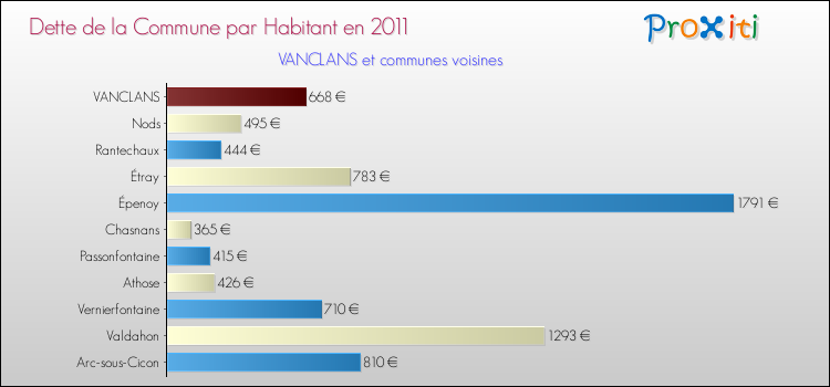 Dette par habitant de la commune en 2011 pour VANCLANS et les communes proches Comparaison de la dette par habitant de la commune en 2011 pour VANCLANS et les communes voisines