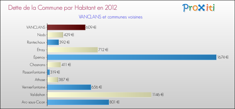 Dette par habitant de la commune en 2012 pour VANCLANS et les communes proches Comparaison de la dette par habitant de la commune en 2012 pour VANCLANS et les communes voisines