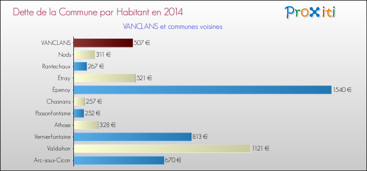 Dette par habitant de la commune en 2014 pour VANCLANS et les communes proches Comparaison de la dette par habitant de la commune en 2014 pour VANCLANS et les communes voisines