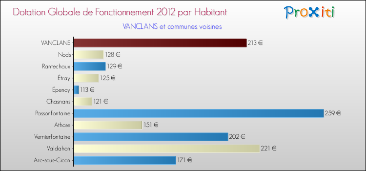 Montant des dotations globales de fonctionnement DGF par Habitant pour VANCLANS et les communes proches Comparaison des des dotations globales de fonctionnement DGF par habitant pour VANCLANS et les communes voisines