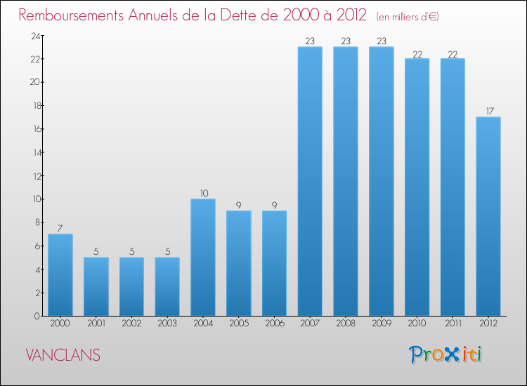 Evolution de l'annuité de la dette pour la commune de VANCLANS de 2000 à 2012 Annuités de la dette pour VANCLANS de 2000 à 2012