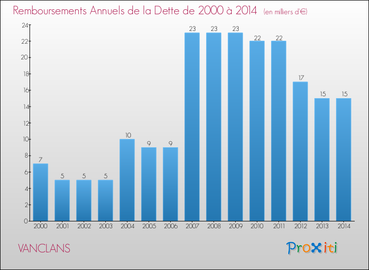 Evolution de l'annuité de la dette pour la commune de VANCLANS de 2000 à 2014 Annuités de la dette pour VANCLANS de 2000 à 2014