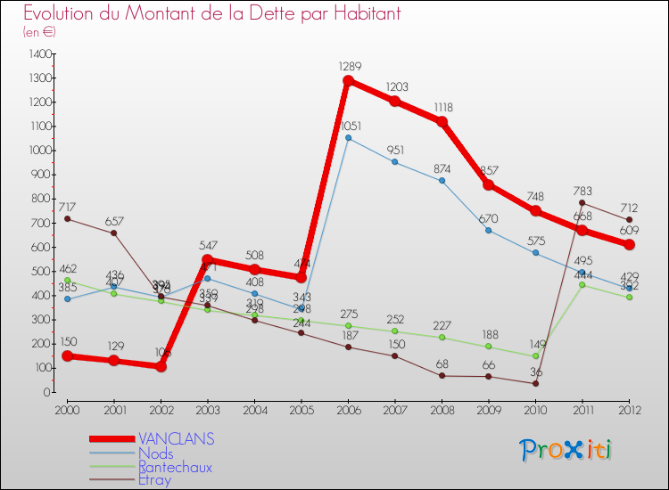 Evolution de la dette par habitant pour la commune de VANCLANS et les communes proches de 2000 à 2012 Comparaison de la dette par habitant pour VANCLANS et les communes voisines de 2000 à 2012