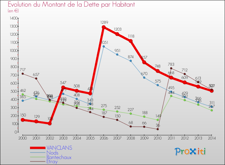 Evolution de la dette par habitant pour la commune de VANCLANS et les communes proches de 2000 à 2014 Comparaison de la dette par habitant pour VANCLANS et les communes voisines de 2000 à 2014