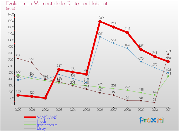 Evolution de la dette par habitant pour la commune de VANCLANS et les communes proches Comparaison de la dette par habitant pour VANCLANS et les communes voisines