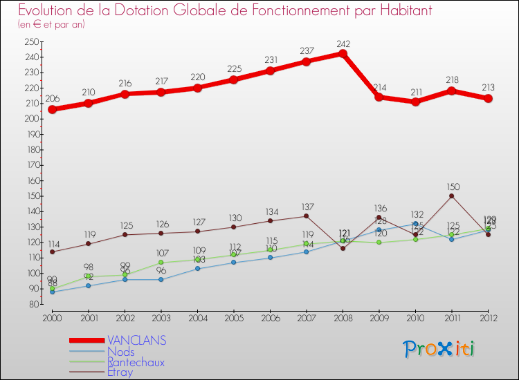 Evolution et montant de la dotation globale de fonctionnement par Habitant pour VANCLANS et les communes proches Comparaison des dotations globales de fonctionnement par habitant pour VANCLANS et les communes voisines