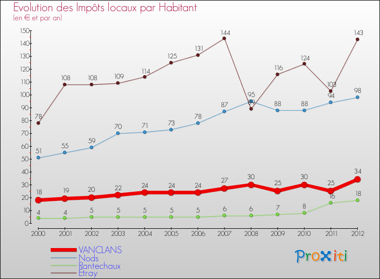Evolution et montant des impôts locaux par Habitant pour VANCLANS et les communes proches Comparaison des impôts locaux par habitant pour VANCLANS et les communes voisines