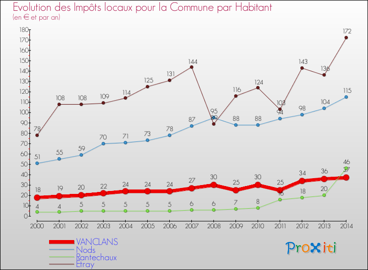 Evolution et montant des impôts locaux par Habitant pour VANCLANS et les communes proches de 2000 à 2014 Comparaison des impôts locaux par habitant pour VANCLANS et les communes voisines de 2000 à 2014