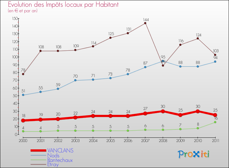 Evolution et montant des impôts locaux par Habitant pour VANCLANS et les communes proches Comparaison des impôts locaux par habitant pour VANCLANS et les communes voisines
