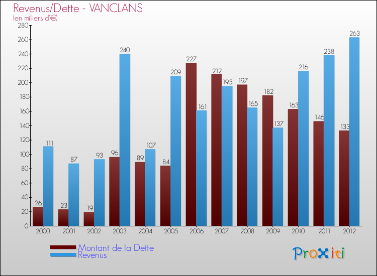 Evolution comparée de la dette et des revenus pour la commune de VANCLANS de 2000 à 2012 Comparaison de la dette et des revenus pour VANCLANS de 2000 à 2012