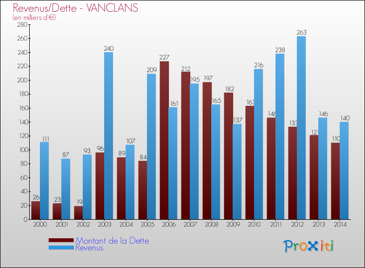 Evolution comparée de la dette et des revenus pour la commune de VANCLANS de 2000 à 2014 Comparaison de la dette et des revenus pour VANCLANS de 2000 à 2014