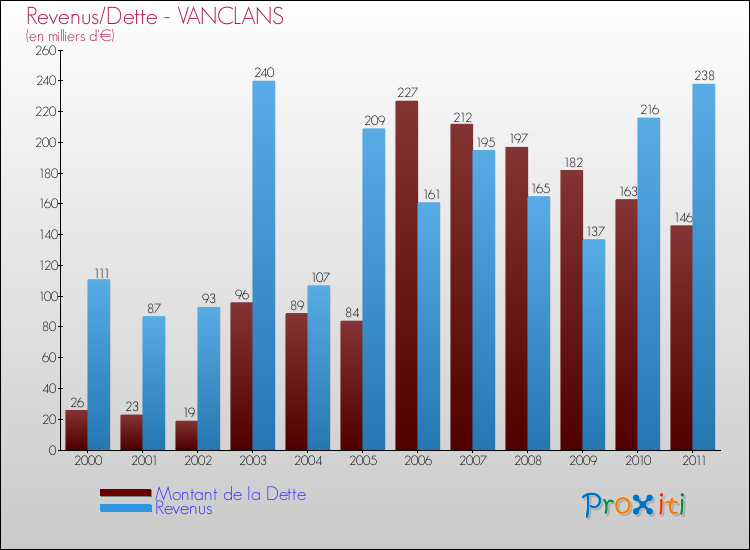 Evolution comparée de la dette et des revenus pour la commune de VANCLANS de 2000 à 2011 Comparaison de la dette et des revenus pour VANCLANS de 2000 à 2011
