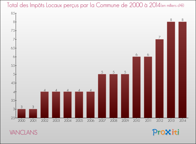 Evolution des Impôts Locaux pour la commune de VANCLANS de 2000 à 2014 Evolution des Impôts Locaux pour VANCLANS de 2000 à 2014