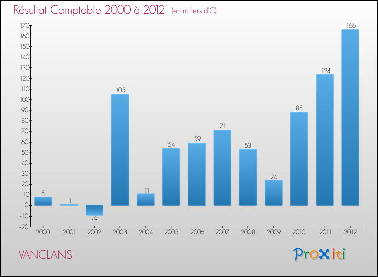Evolution du résultat comptable pour la commune de VANCLANS de 2000 à 2012 Evolution du résultat comptable pour VANCLANS de 2000 à 2012