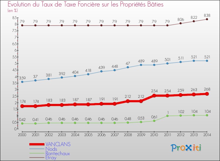 Evolution du taux de la taxe foncière sur le bati pour VANCLANS et les communes proches de 2000 à 2014 Comparaison des taux de taxe foncière sur le bati pour VANCLANS et les communes voisines de 2000 à 2014