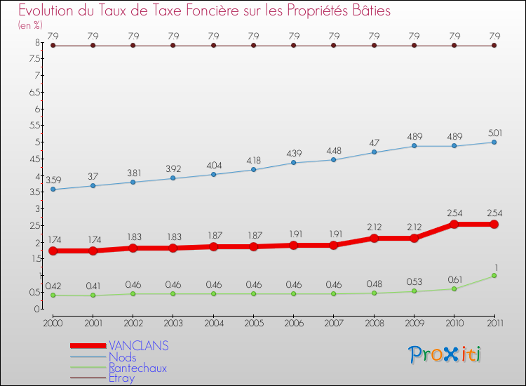 Evolution du taux de la taxe foncière sur le bati pour VANCLANS et les communes proches Comparaison des taux de taxe foncière sur le bati pour VANCLANS et les communes voisines