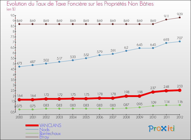 Evolution du taux de la taxe foncière sur les immeubles et terrains non batis pour VANCLANS et les communes proches de 2000 à 2012 Comparaison des taux de la taxe foncière sur les immeubles et terrains non batis pour VANCLANS et les communes voisines de 2000 à 2012