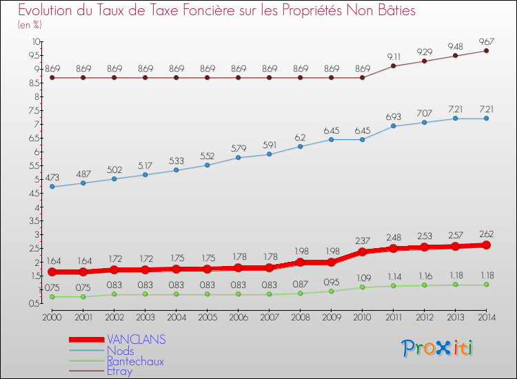 Evolution du taux de la taxe foncière sur les immeubles et terrains non batis pour VANCLANS et les communes proches de 2000 à 2014 Comparaison des taux de la taxe foncière sur les immeubles et terrains non batis pour VANCLANS et les communes voisines de 2000 à 2014
