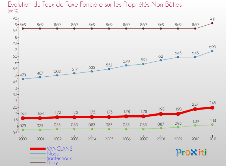 Evolution du taux de la taxe foncière sur les immeubles et terrains non batis pour VANCLANS et les communes proches Comparaison des taux de la taxe foncière sur les immeubles et terrains non batis pour VANCLANS et les communes voisines