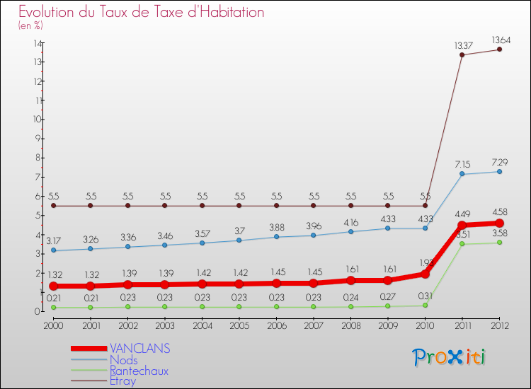Evolution du taux de la taxe d'habitation pour VANCLANS et les communes proches Comparaison des taux de la taxe d'habitation pour VANCLANS et les communes voisines