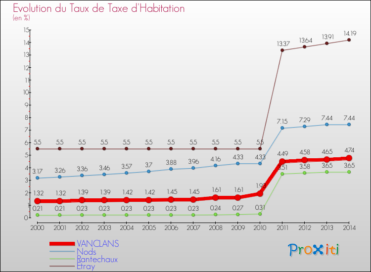 Evolution du taux de la taxe d'habitation pour VANCLANS et les communes proches de 2000 à 2014 Comparaison des taux de la taxe d'habitation pour VANCLANS et les communes voisines de 2000 à 2014