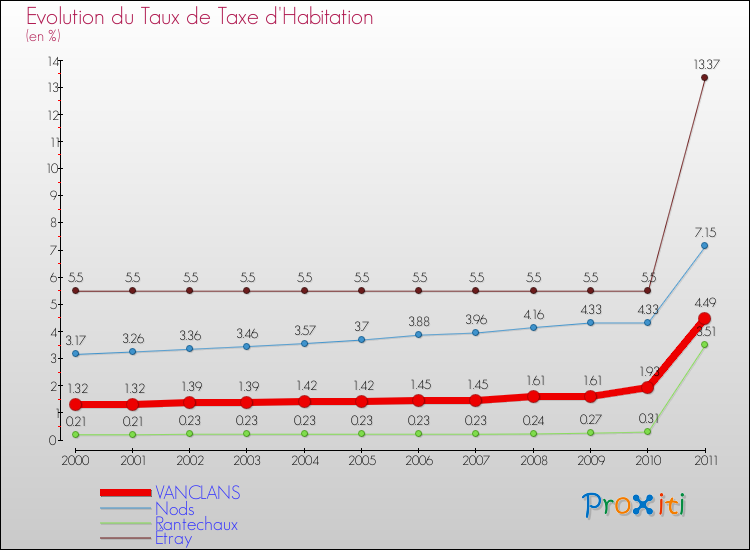 Evolution du taux de la taxe d'habitation pour VANCLANS et les communes proches Comparaison des taux de la taxe d'habitation pour VANCLANS et les communes voisines