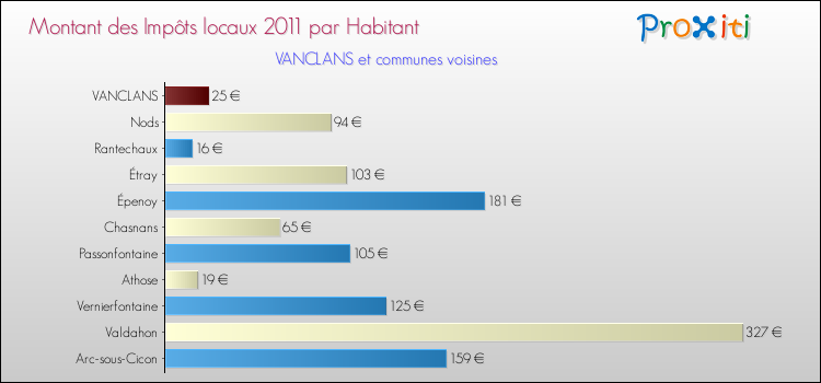 Montant des impôts locaux par Habitant pour VANCLANS et les communes proches Comparaison des impôts locaux par habitant pour VANCLANS et les communes voisines