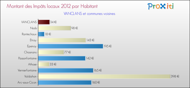 Montant des impôts locaux par Habitant pour VANCLANS et les communes proches Comparaison des impôts locaux par habitant pour VANCLANS et les communes voisines