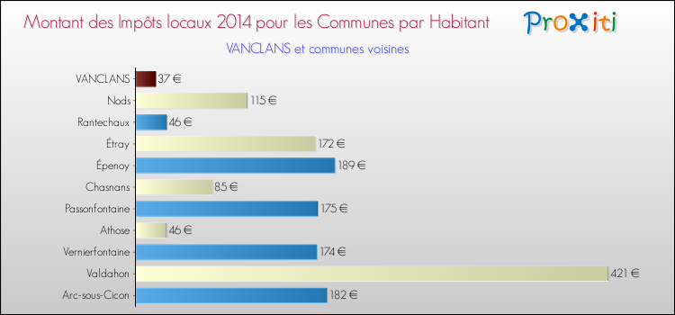 Montant des impôts locaux par Habitant pour VANCLANS et les communes proches en 2014 Comparaison des impôts locaux par habitant pour VANCLANS et les communes voisines en 2014