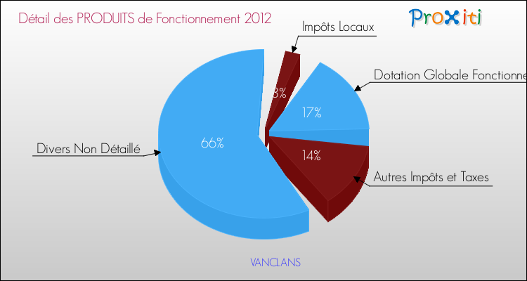 Décomposition du Budget de Fonctionnement 2012 de la commune de VANCLANS Budget de Fonctionnement 2012 pour la commune de VANCLANS