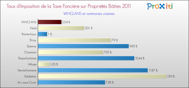 Taux d'imposition de la taxe foncière sur le bati 2011 pour VANCLANS et les communes proches Comparaison des taux d'imposition de la taxe foncière sur le bati 2011 pour VANCLANS et les communes voisines