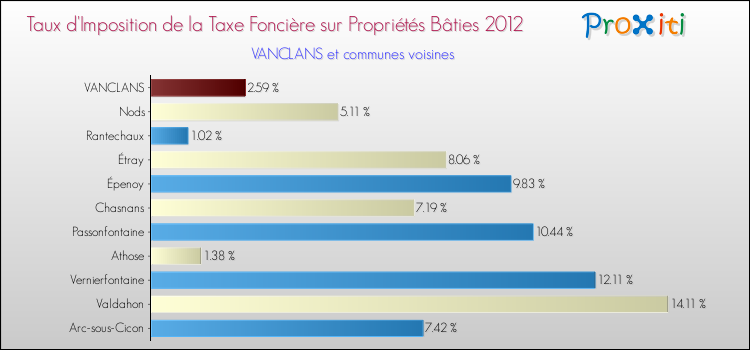 Taux d'imposition de la taxe foncière sur le bati 2012 pour VANCLANS et les communes proches Comparaison des taux d'imposition de la taxe foncière sur le bati 2012 pour VANCLANS et les communes voisines