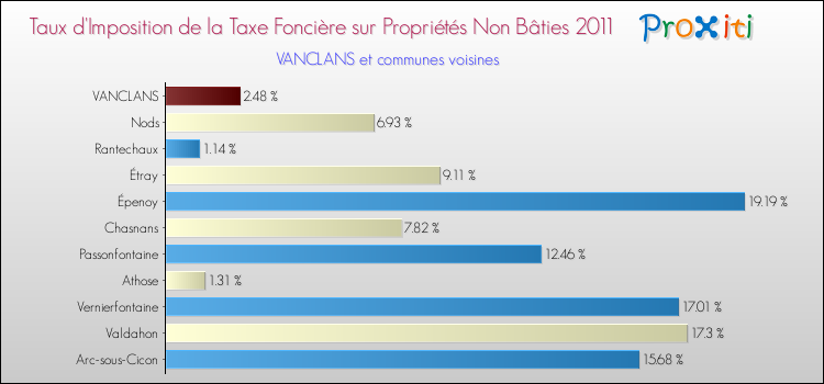 Taux d'imposition de la taxe foncière sur les immeubles et terrains non batis 2011 pour VANCLANS et les communes proches Comparaison des taux d'imposition de la taxe foncière sur les immeubles et terrains non batis 2011 pour VANCLANS et les communes voisines