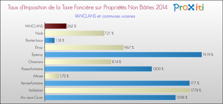 Taux d'imposition de la taxe foncière sur les immeubles et terrains non batis 2014 pour VANCLANS et les communes proches Comparaison des taux d'imposition de la taxe foncière sur les immeubles et terrains non batis 2014 pour VANCLANS et les communes voisines