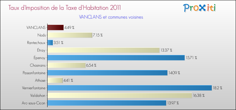 Taux d'imposition de la taxe d'habitation 2011 pour VANCLANS et les communes proches Comparaison des taux d'imposition de la taxe d'habitation 2011 pour VANCLANS et les communes voisines