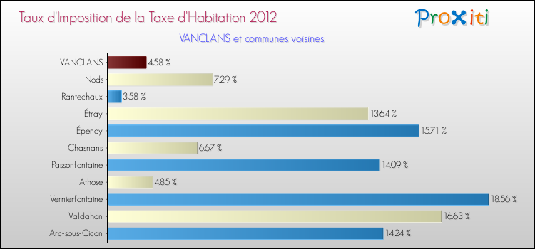 Taux d'imposition de la taxe d'habitation 2012 pour VANCLANS et les communes proches Comparaison des taux d'imposition de la taxe d'habitation 2012 pour VANCLANS et les communes voisines