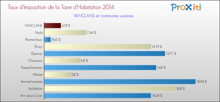 Taux d'imposition de la taxe d'habitation 2014 pour VANCLANS et les communes proches Comparaison des taux d'imposition de la taxe d'habitation 2014 pour VANCLANS et les communes voisines