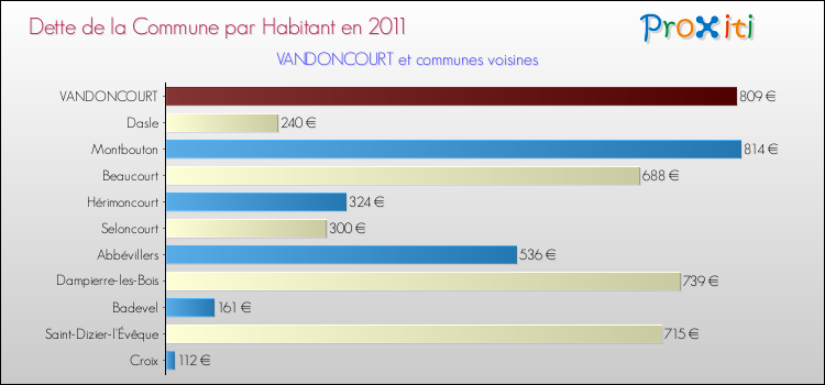 Dette par habitant de la commune en 2011 pour VANDONCOURT et les communes proches Comparaison de la dette par habitant de la commune en 2011 pour VANDONCOURT et les communes voisines