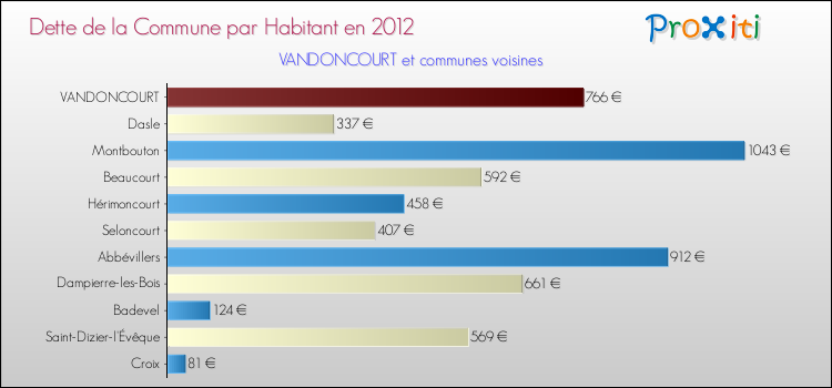 Dette par habitant de la commune en 2012 pour VANDONCOURT et les communes proches Comparaison de la dette par habitant de la commune en 2012 pour VANDONCOURT et les communes voisines