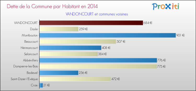 Dette par habitant de la commune en 2014 pour VANDONCOURT et les communes proches Comparaison de la dette par habitant de la commune en 2014 pour VANDONCOURT et les communes voisines