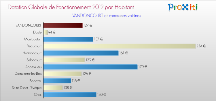Montant des dotations globales de fonctionnement DGF par Habitant pour VANDONCOURT et les communes proches Comparaison des des dotations globales de fonctionnement DGF par habitant pour VANDONCOURT et les communes voisines