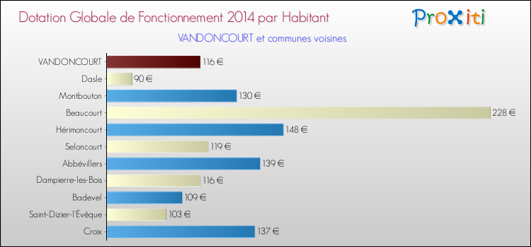 Montant des dotations globales de fonctionnement DGF par Habitant pour VANDONCOURT et les communes proches en 2014. Comparaison des des dotations globales de fonctionnement DGF par habitant pour VANDONCOURT et les communes voisines en 2014.
