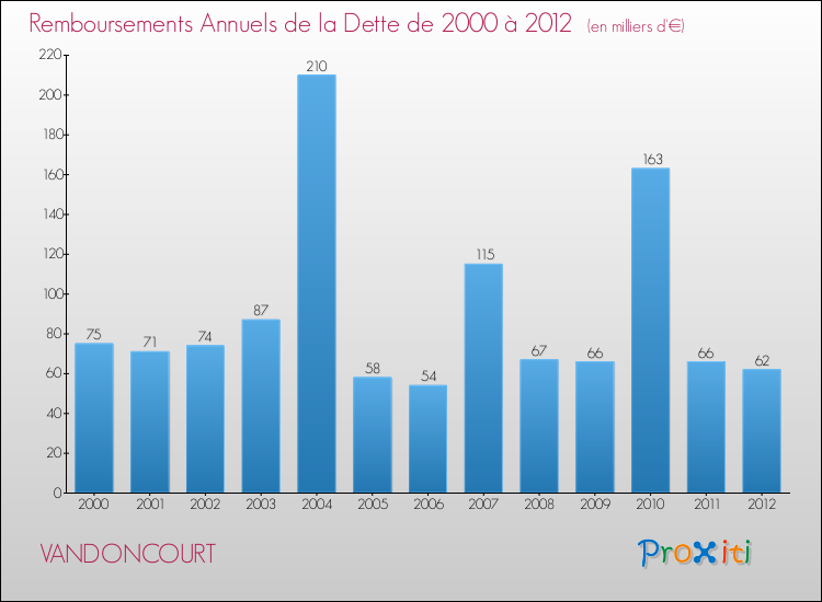 Evolution de l'annuité de la dette pour la commune de VANDONCOURT de 2000 à 2012 Annuités de la dette pour VANDONCOURT de 2000 à 2012